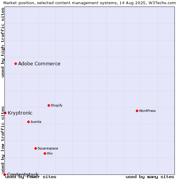 Market position of Adobe Commerce vs. Kryptronic vs. Contentstack