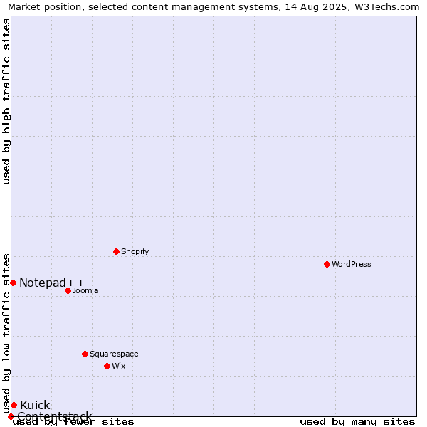 Market position of Kuick vs. Notepad++ vs. Contentstack