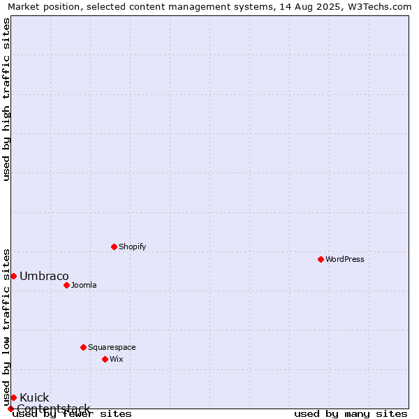 Market position of Umbraco vs. Kuick vs. Contentstack