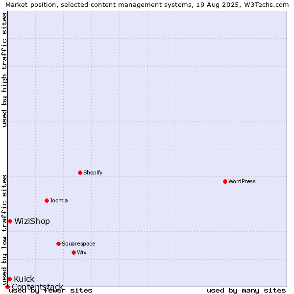 Market position of WiziShop vs. Kuick vs. Contentstack