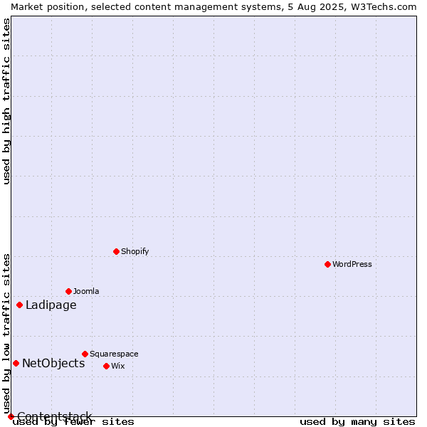 Market position of Ladipage vs. NetObjects vs. Contentstack