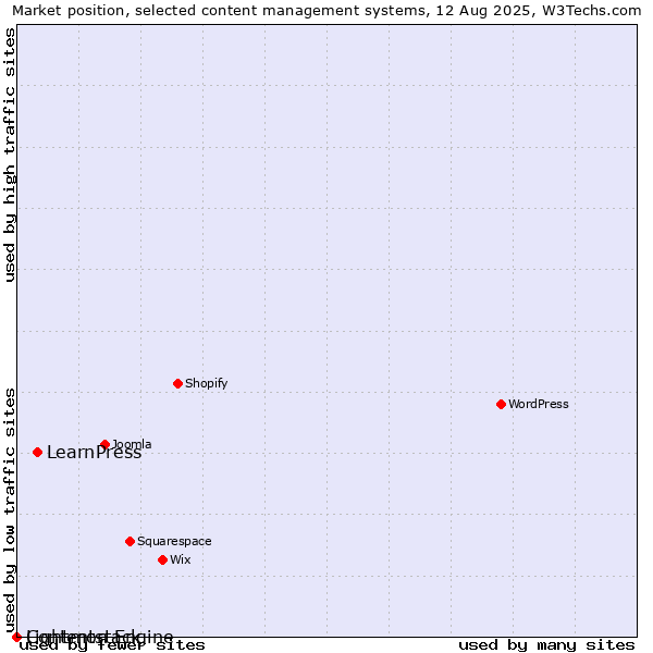 Market position of LearnPress vs. Lightmon Engine vs. Contentstack