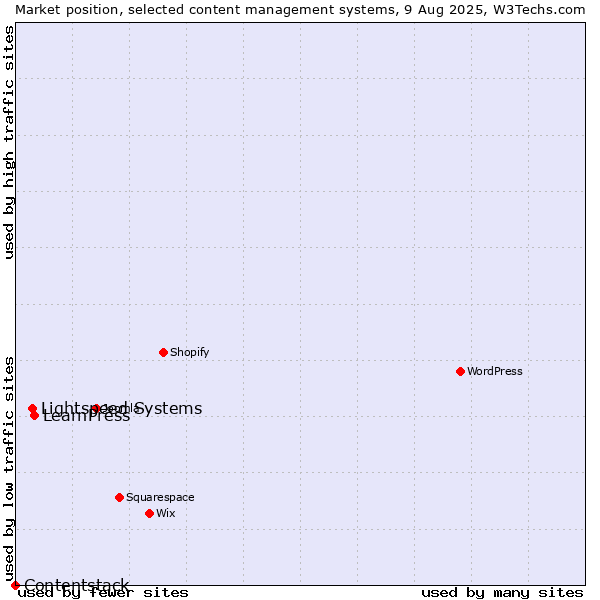 Market position of LearnPress vs. Lightspeed Systems vs. Contentstack