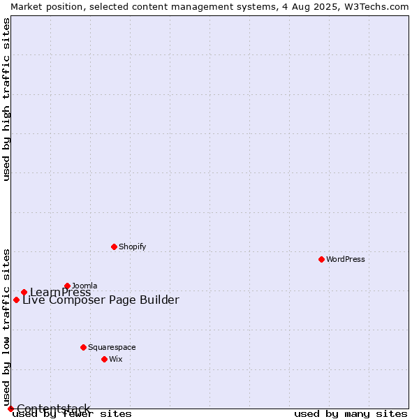 Market position of LearnPress vs. Live Composer Page Builder vs. Contentstack