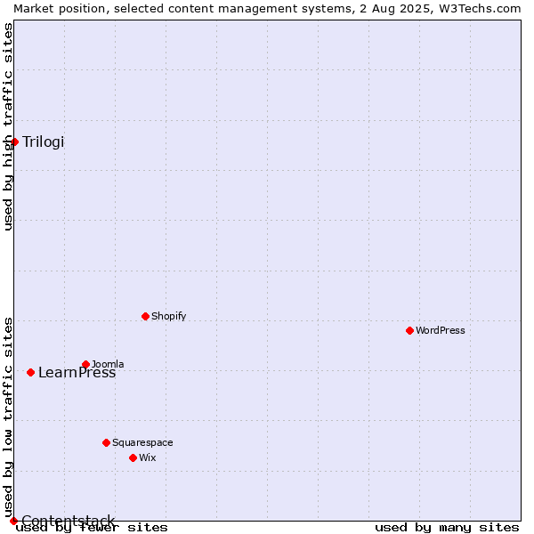 Market position of LearnPress vs. Trilogi vs. Contentstack