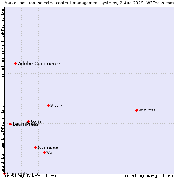 Market position of Adobe Commerce vs. LearnPress vs. Contentstack