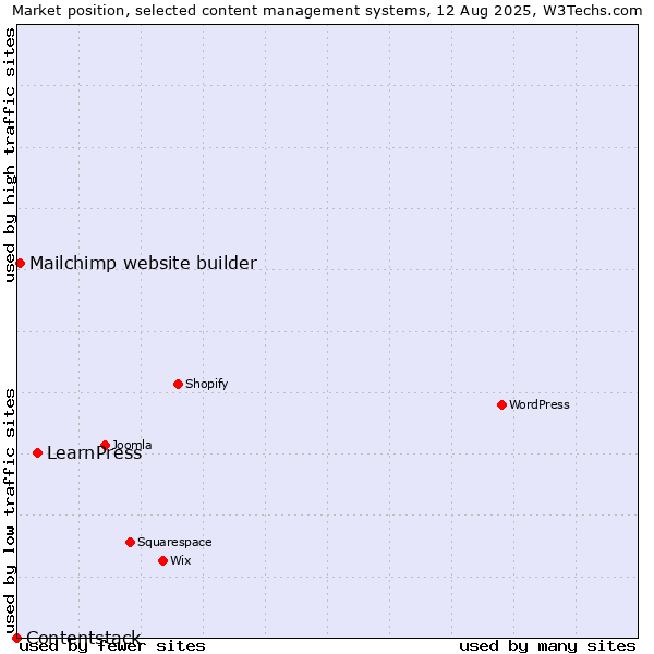 Market position of LearnPress vs. Mailchimp website builder vs. Contentstack