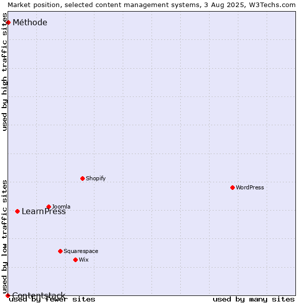 Market position of LearnPress vs. Méthode vs. Contentstack