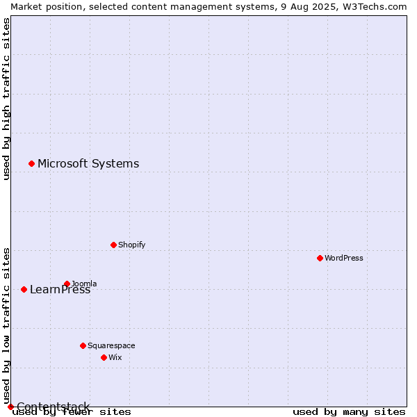 Market position of Microsoft Systems vs. LearnPress vs. Contentstack