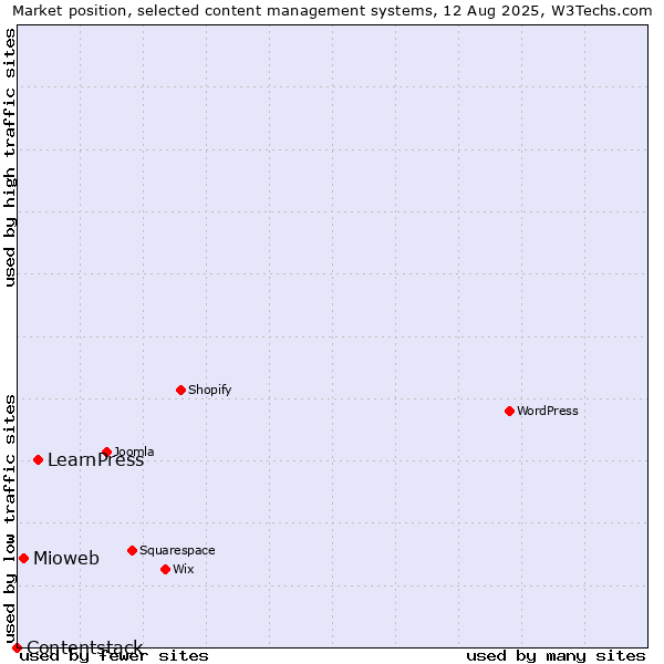 Market position of LearnPress vs. Mioweb vs. Contentstack