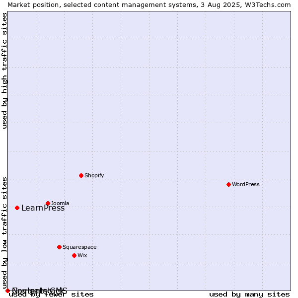 Market position of LearnPress vs. Navigate CMS vs. Contentstack
