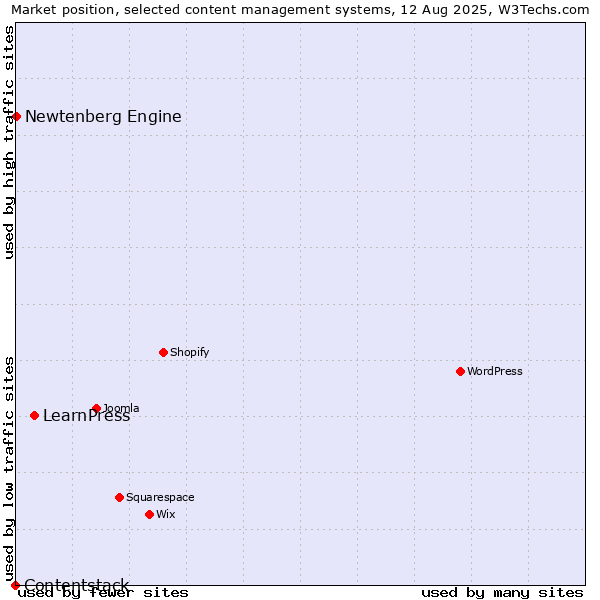 Market position of LearnPress vs. Newtenberg Engine vs. Contentstack
