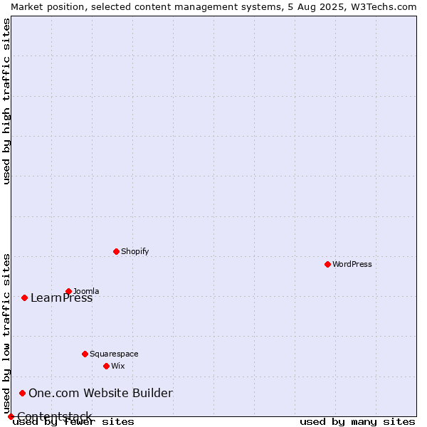 Market position of LearnPress vs. One.com Website Builder vs. Contentstack