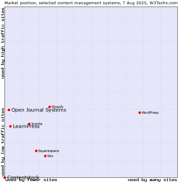Market position of LearnPress vs. Open Journal Systems vs. Contentstack