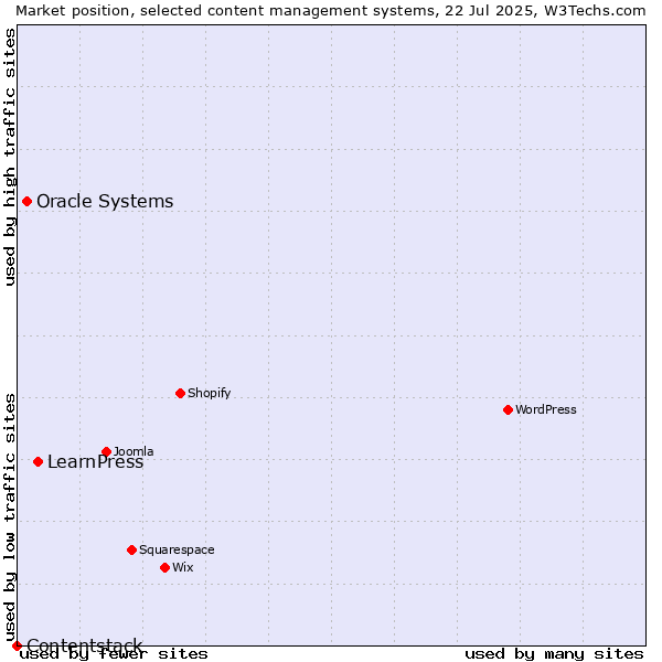 Market position of LearnPress vs. Oracle Systems vs. Contentstack