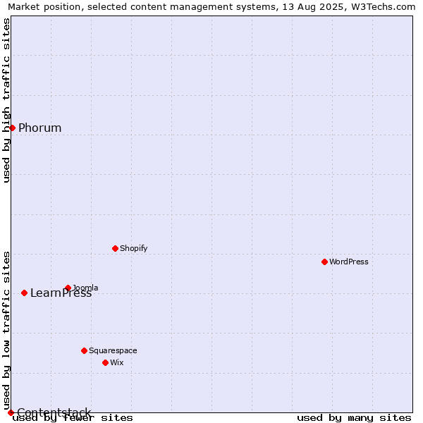 Market position of LearnPress vs. Phorum vs. Contentstack