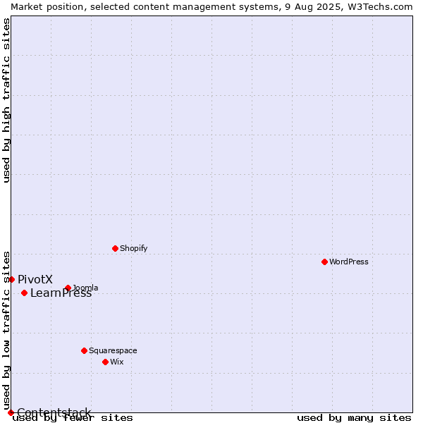 Market position of LearnPress vs. PivotX vs. Contentstack