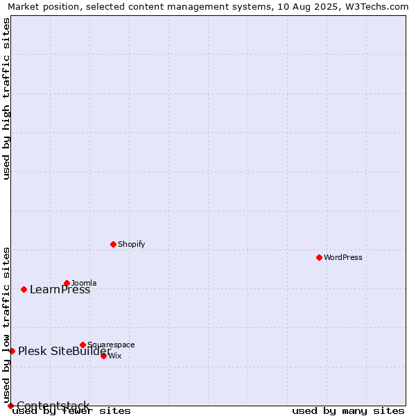 Market position of LearnPress vs. Plesk SiteBuilder vs. Contentstack