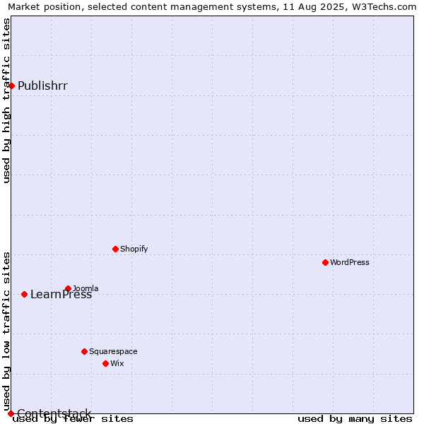 Market position of LearnPress vs. Publishrr vs. Contentstack