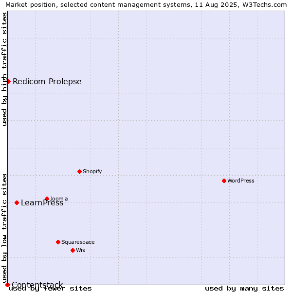 Market position of LearnPress vs. Redicom Prolepse vs. Contentstack