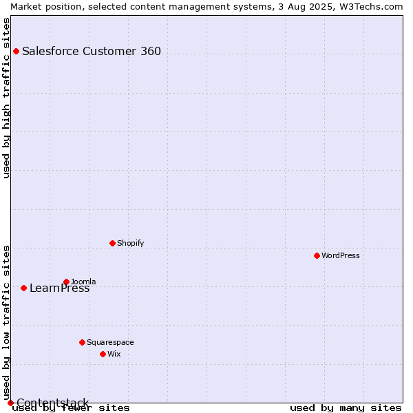 Market position of LearnPress vs. Salesforce Customer 360 vs. Contentstack