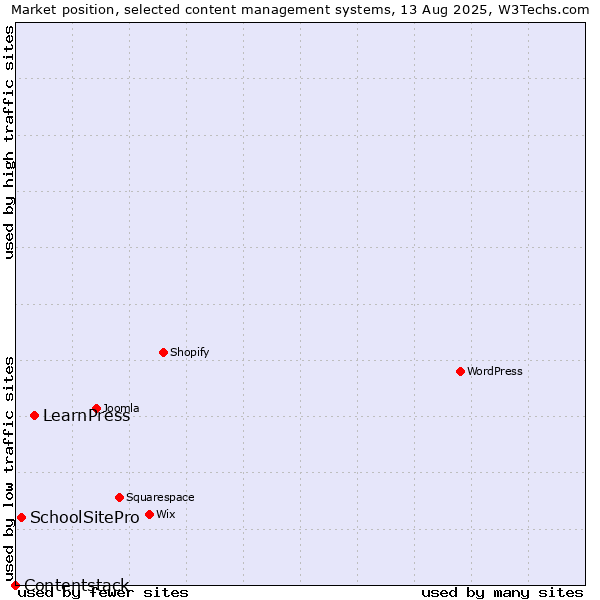 Market position of LearnPress vs. SchoolSitePro vs. Contentstack
