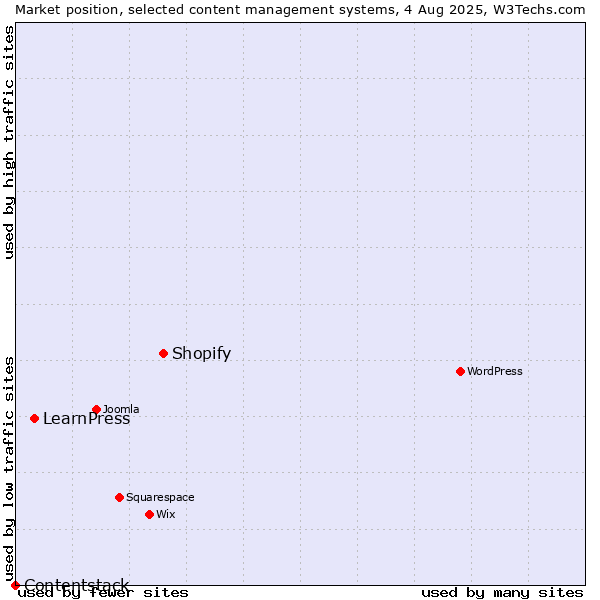 Market position of Shopify vs. LearnPress vs. Contentstack