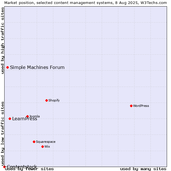Market position of LearnPress vs. Simple Machines Forum vs. Contentstack