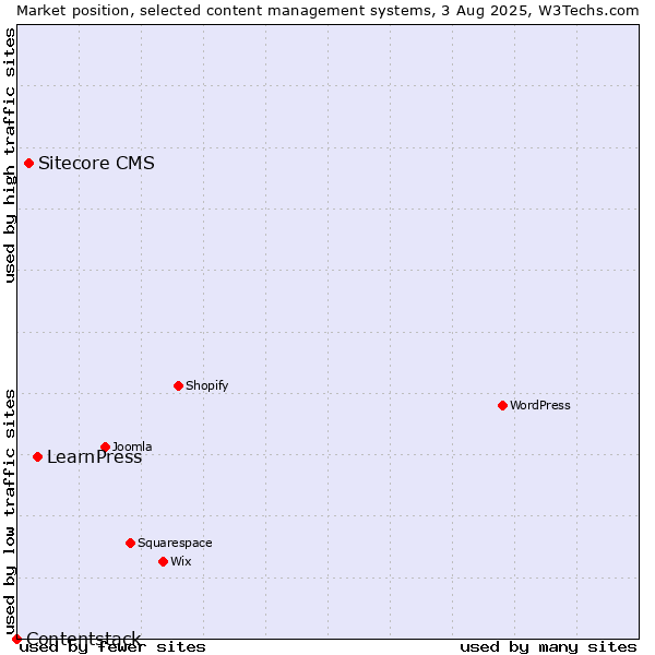 Market position of LearnPress vs. Sitecore CMS vs. Contentstack