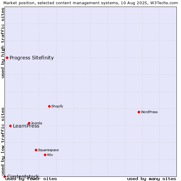 Market position of LearnPress vs. Progress Sitefinity vs. Contentstack