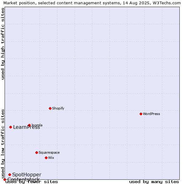 Market position of LearnPress vs. SpotHopper vs. Contentstack