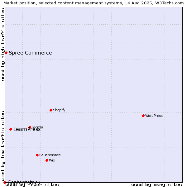 Market position of LearnPress vs. Spree Commerce vs. Contentstack