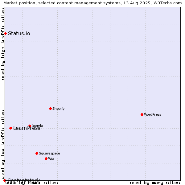 Market position of LearnPress vs. Status.io vs. Contentstack