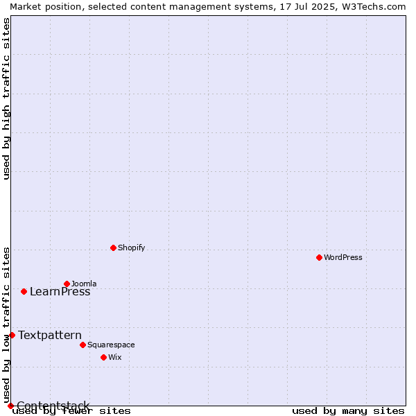 Market position of LearnPress vs. Textpattern vs. Contentstack