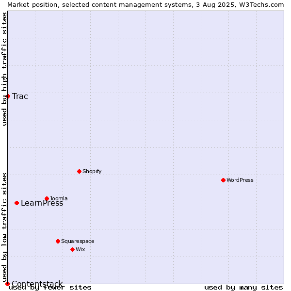 Market position of LearnPress vs. Trac vs. Contentstack