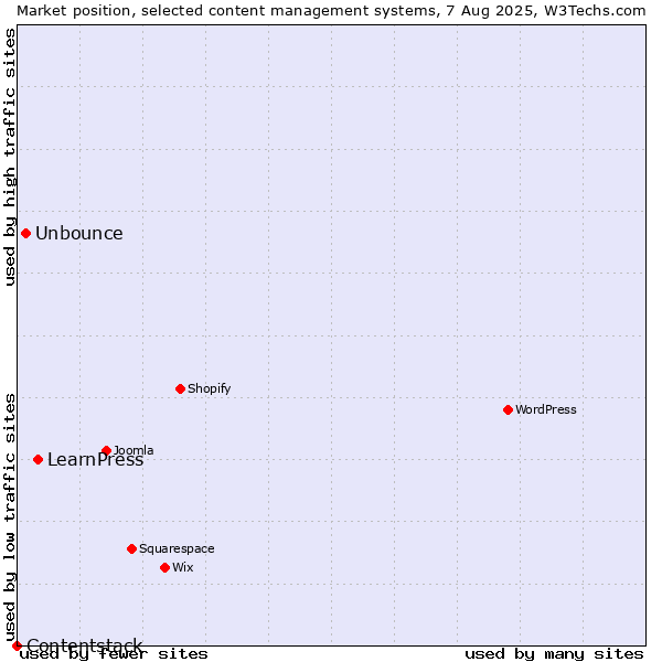 Market position of LearnPress vs. Unbounce vs. Contentstack