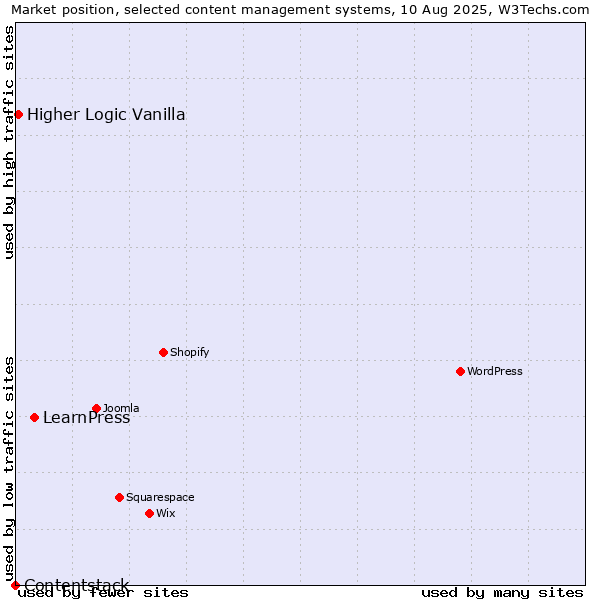 Market position of LearnPress vs. Higher Logic Vanilla vs. Contentstack