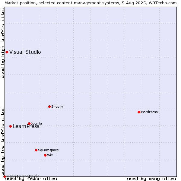 Market position of LearnPress vs. Visual Studio vs. Contentstack
