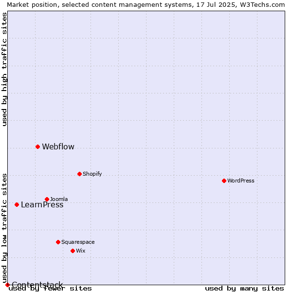Market position of Webflow vs. LearnPress vs. Contentstack
