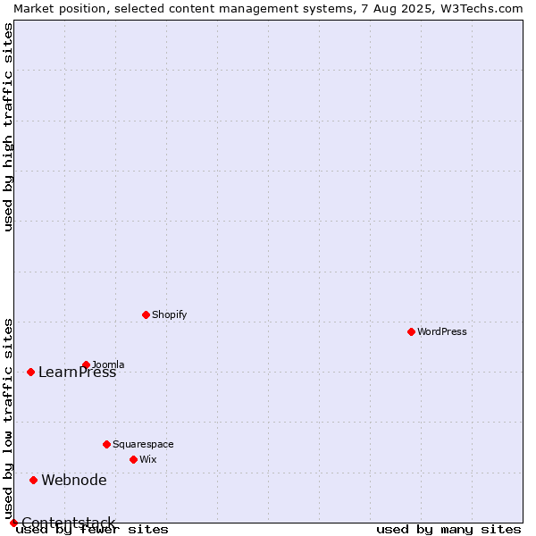 Market position of Webnode vs. LearnPress vs. Contentstack