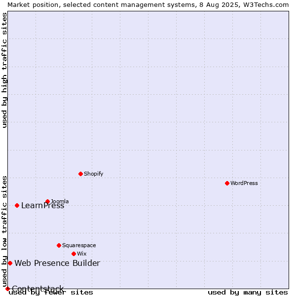 Market position of LearnPress vs. Web Presence Builder vs. Contentstack