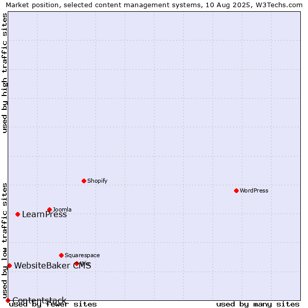 Market position of LearnPress vs. WebsiteBaker CMS vs. Contentstack