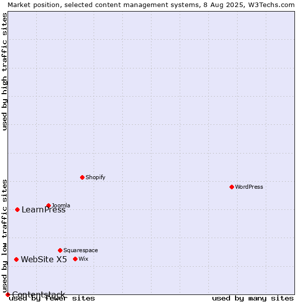 Market position of LearnPress vs. WebSite X5 vs. Contentstack