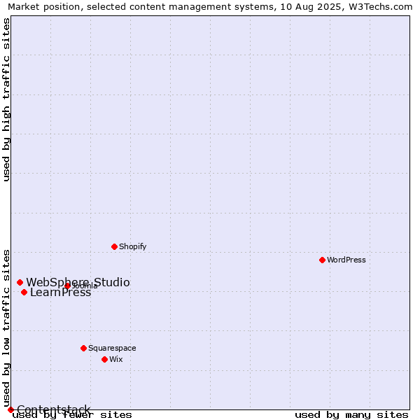 Market position of LearnPress vs. WebSphere Studio vs. Contentstack