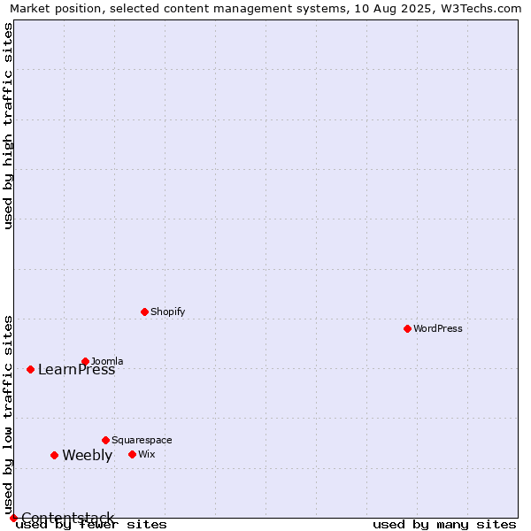 Market position of Weebly vs. LearnPress vs. Contentstack