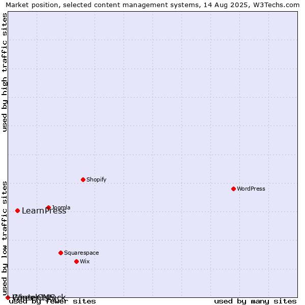 Market position of LearnPress vs. WheelCMS vs. Contentstack