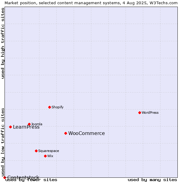 Market position of WooCommerce vs. LearnPress vs. Contentstack