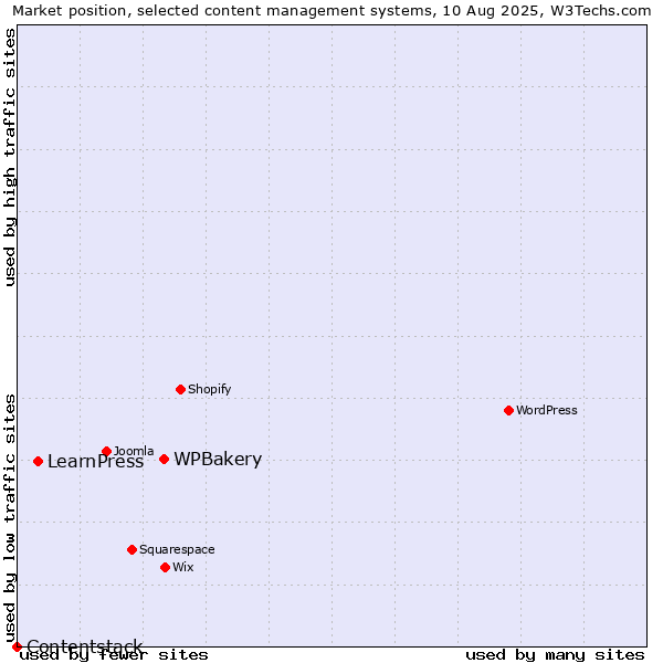 Market position of WPBakery vs. LearnPress vs. Contentstack