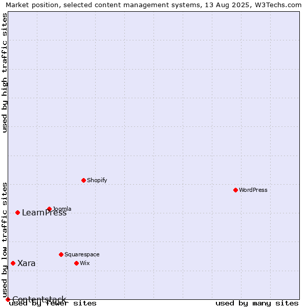 Market position of LearnPress vs. Xara vs. Contentstack
