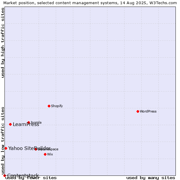 Market position of LearnPress vs. Yahoo SiteBuilder vs. Contentstack